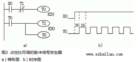 占空比可調(diào)的脈沖信號(hào)發(fā)生器