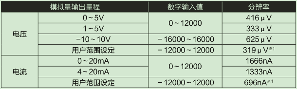 D/A部輸入輸出特性、分辨率