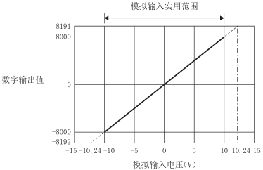 電壓輸入特性圖