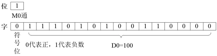 三菱PLC數(shù)據(jù)“位”與“字”的區(qū)別