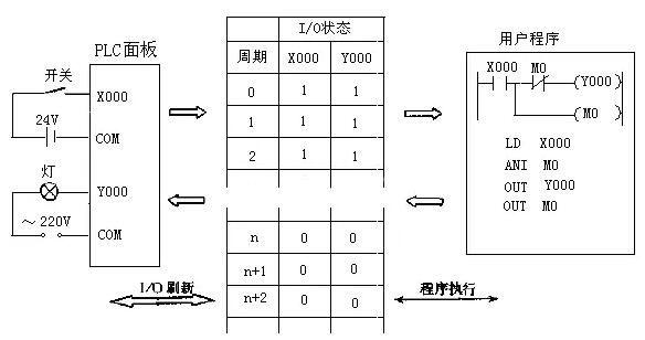 plc編程實例講解分析